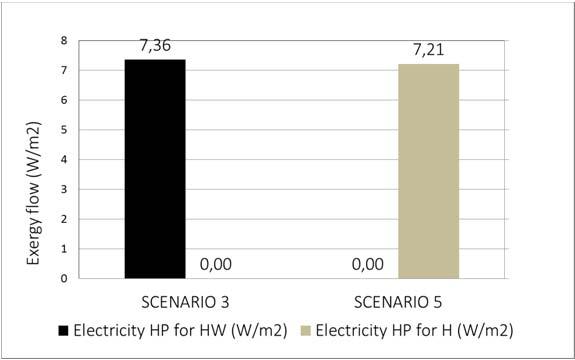 IND.12 Picture 1: Energy yield comparison respect to scenario 1 Picture 2: Exergy yield comparison respect to scenario However, these improvements bring the introduction of heat pumps as a