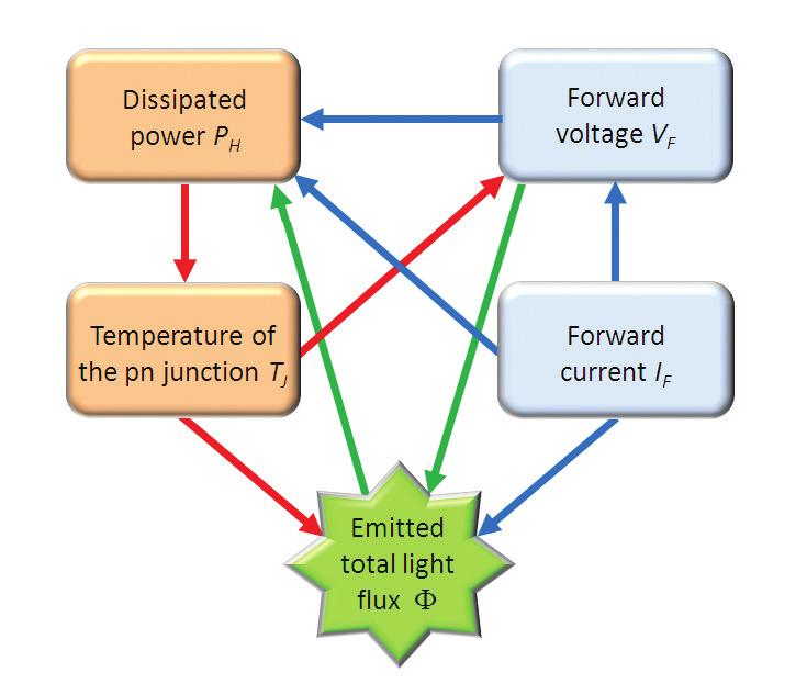 rather strong mutual dependence among the major characteristic quantities like forward current, forward voltage, total light output (e.g. total radiant flux), heat generated within the device and the junction temperature, as illustrated in Figure 2.