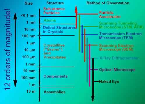 Scale of Structure Organization Units: micrometer = 10-6 m = 1µm nanometer= 10-9 m = 1nm Angstrom = 10-10