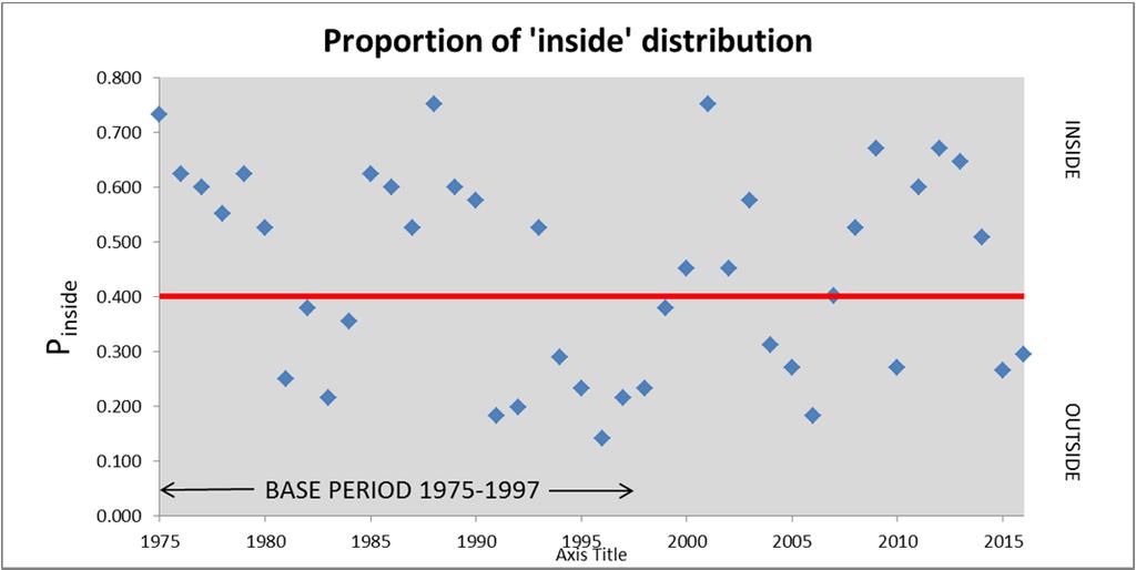 fisheries. Deviations from this line suggest a greater Inside or Outside catches of coho, if the same fisheries regimes were in place.