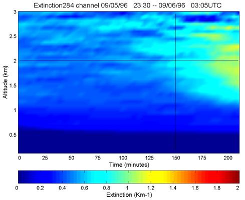 The ultraviolet extinction shows the regions of smaller particles surrounding the thin clouds, and the small particle haze layer that was present near the ground, and lines locate a point of