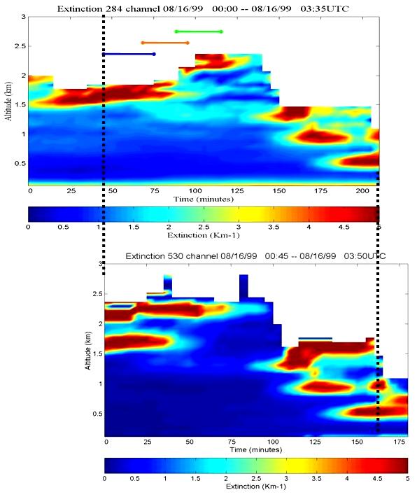 Figure 5. Time sequences of cloud scattering, at ultraviolet (284 nm) and visible (530 nm) wavelengths show the locations of scattering from smaller particles surrounding the clouds (Verghese et al.