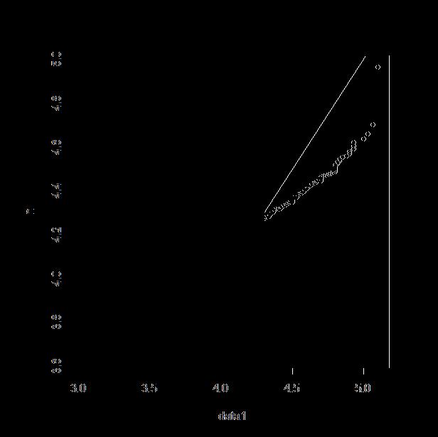 QQ-Plots: Construction Compute p-quantiles of both distributions Plot each quantile against corresponding other If distributions are equal, all points are