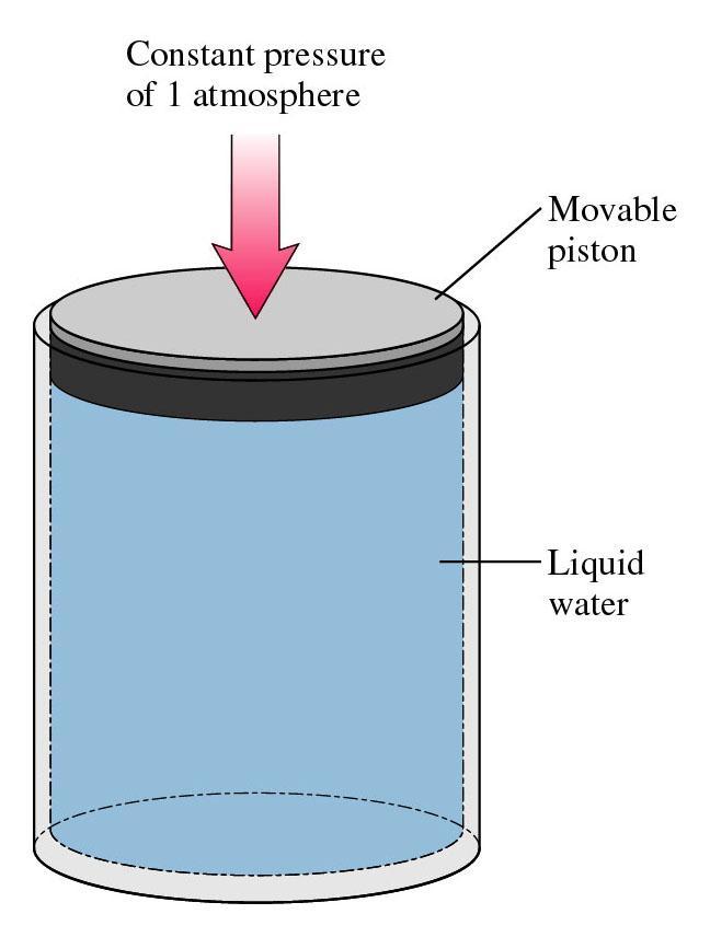 Changes of state are sensitive to pressure Boiling occurs when the vapor pressure of a liquid becomes equal to the pressure of its environment.