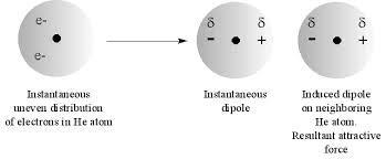 Dipole induced Dipole An induced dipole is caused when a molecule that would not by itself have a dipole moment is brought close to a molecule with a dipole moment.