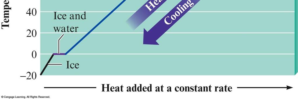 Changes Heating/Cooling