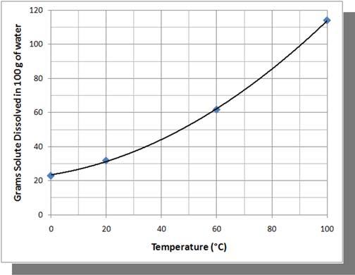 Solubility Charts The Solubility_ of a solute dissolved in 100g of water is tested at different temperatures. The amount in grams is plotted on a graph based on the Saturation_.