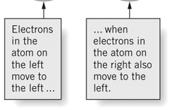 As the volume of the electron cloud increases, so does its polarizability. Therefore, the larger atoms (molecules) will have stronger forces.