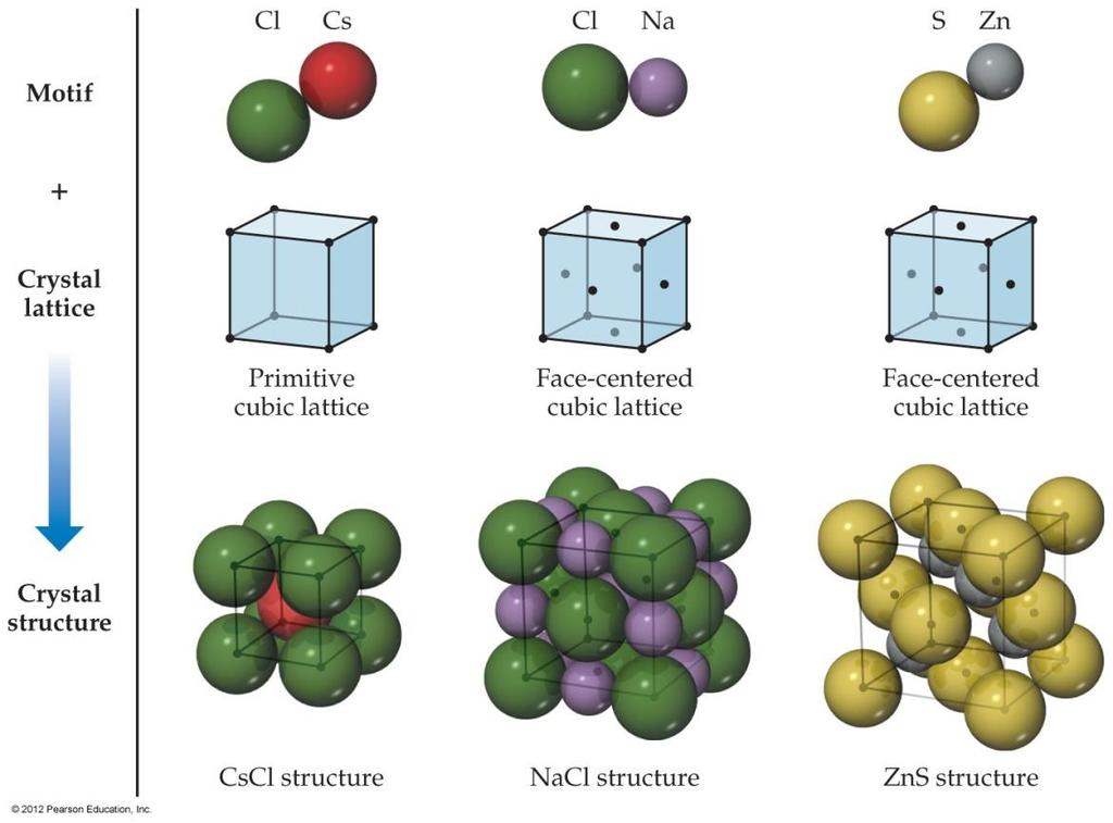 Ionic Solids The different-sized ions in an ionic compound the distance