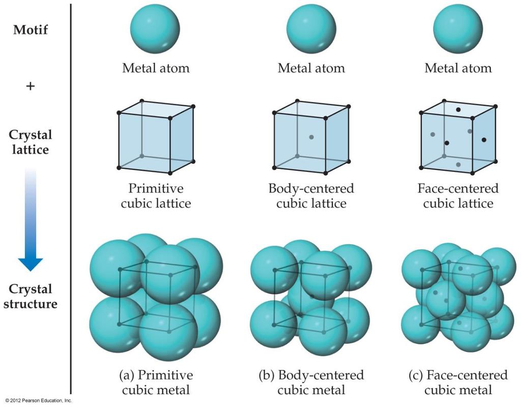 Metallic Structure Why do some metals when