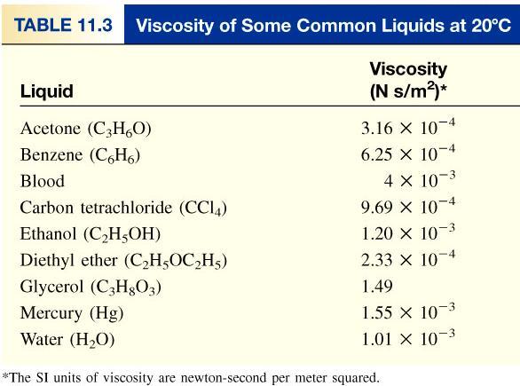 Properties of Liquids Viscosity is a measure of a fluid s resistance to flow.