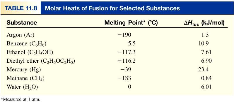 Molar heat of fusion (DH fus ) is the energy required