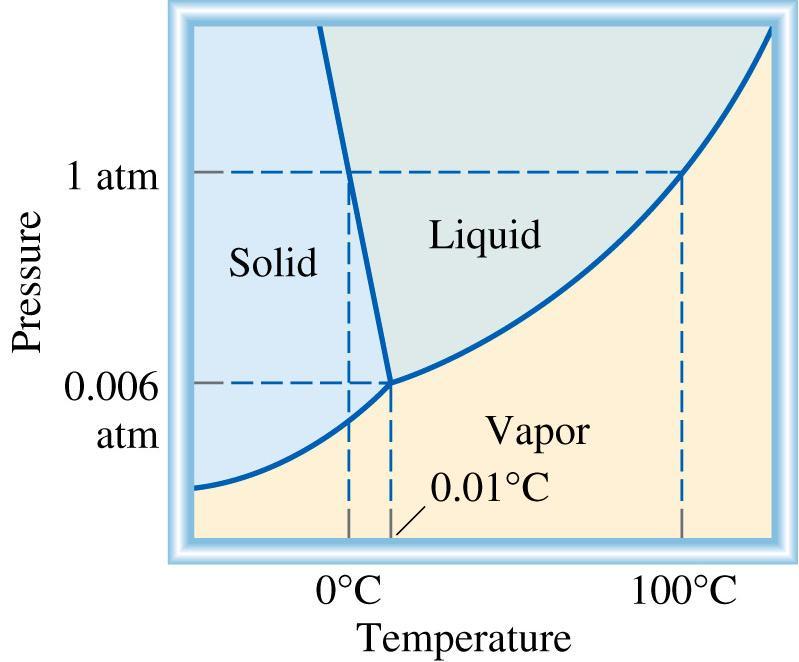 Phase Diagrams A phase diagram summarizes the conditions at which a substance exists as a solid, liquid, or gas.
