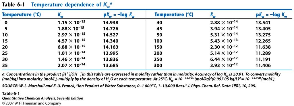 Temperture dependence of K w In this tble,