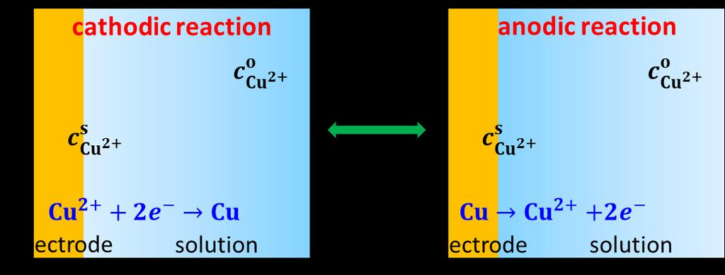 16 Concentration Overpotential Once an electrochemical reaction is initiated, the concentration of those species will commonly be higher or lower at the electrode/electrolyte interface