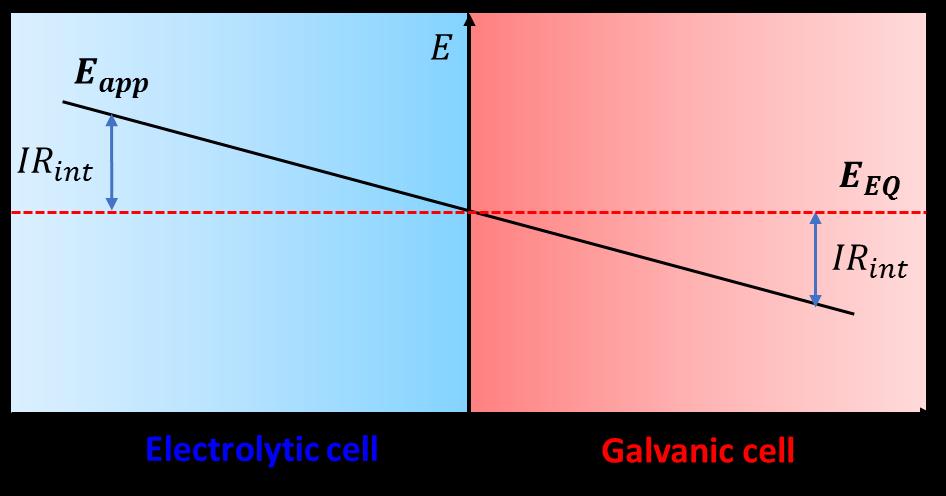4 Cell Potential-Current Dependence R int represents the total internal resistance of the cell, which is usually not zero, in most cases.