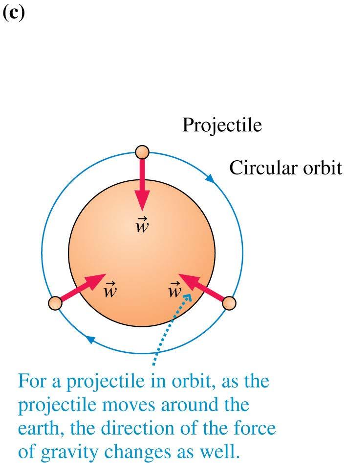 Orbital Motion If the launch speed of a projectile is sufficiently large, there comes a point at which the curve of the