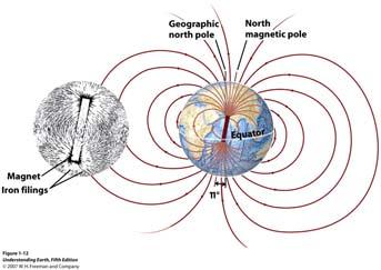 The geodynamo system: : rapid motion of the liquid outer core stirs up electrical flow in the solid (iron) inner core causing Earth s s magnetic field