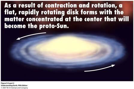 the sun forms (rotating cloud gas & dust, compact, ignite, fusion =>proto-sun (early sun)) 2.