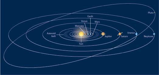 Our Solar System Its Origin and Evolution The Solar System formed from a rotating cloud of interstellar matter about 4.