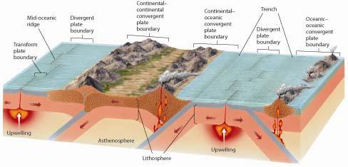 outer layers of the Earth.
