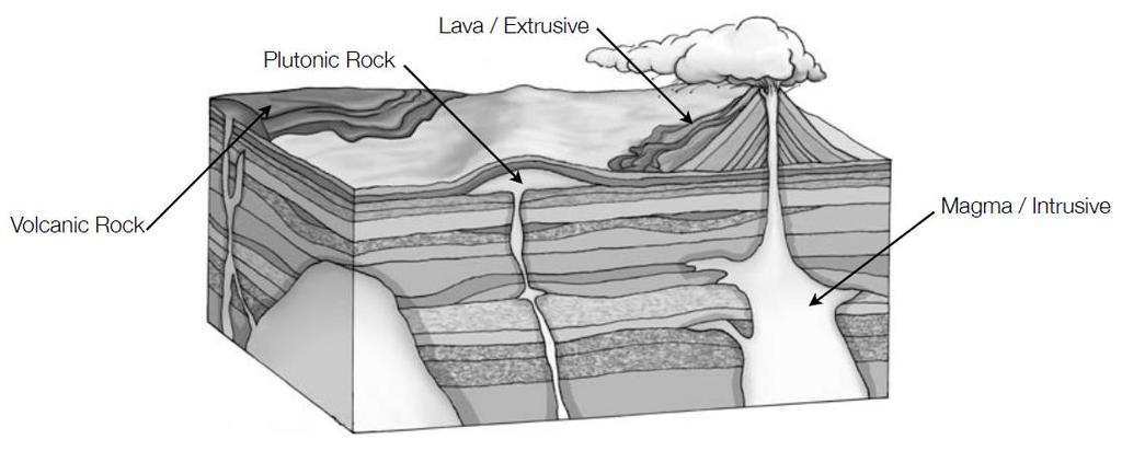 TOPIC 2: IGNEOUS ROCKS REVIEW: 1.