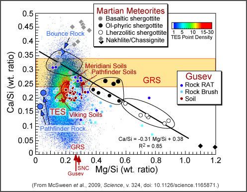 6 of 8 Ca/Si vs Mg/Si diagram used to classify Martian meteorites.