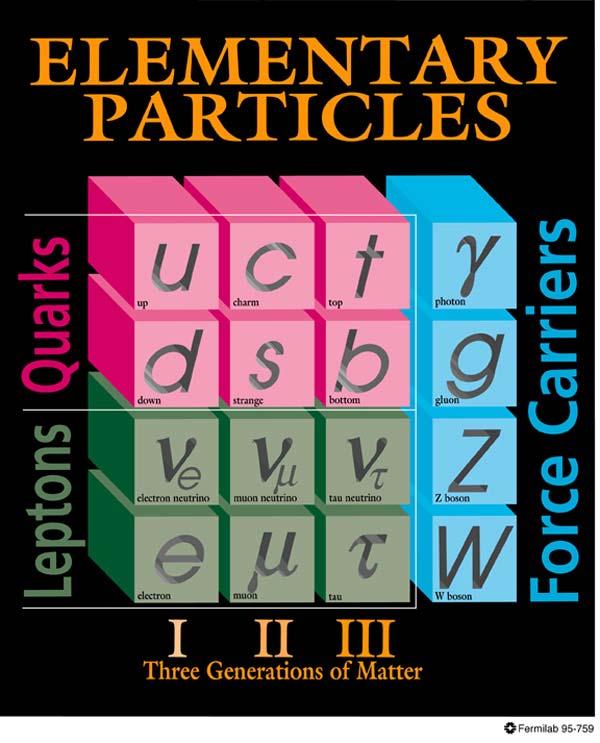 Table of Elementary Particles Most basic