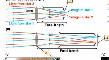 Attributes of Telescopes Focal length determines