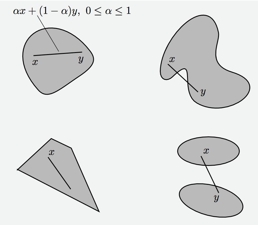 CONVEX SETS αx + (1 α)y, 0 α 1 x y x y x x y y A subset C of R n is called convex if αx + (1 α)y C, x,y C, α [0,1] Operations that preserve convexity