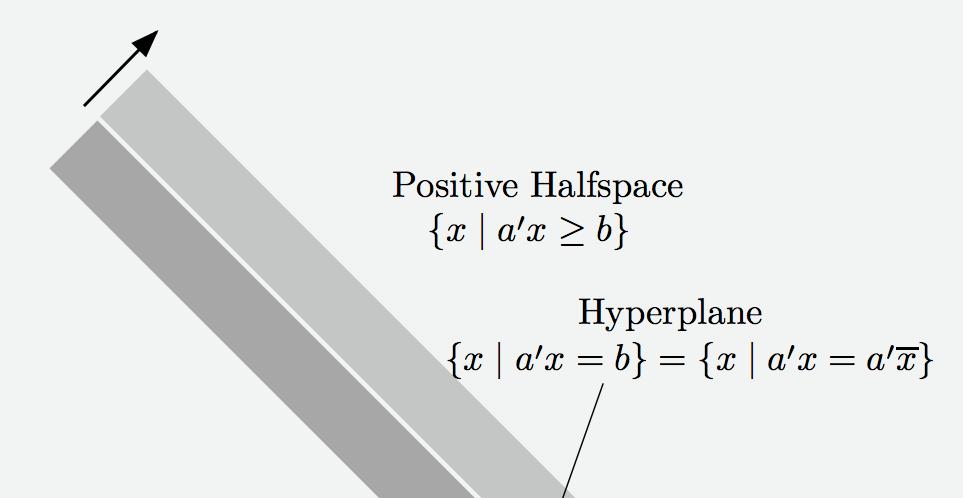 HYPERPLANES a Positive Halfspace {x a x b} Hyperplane {x a x = b} = {x a x = a x} Negative Halfspace {x a x b} x A hyperplane is a set of