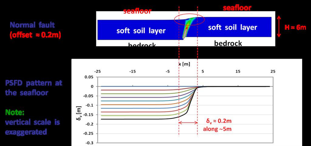 86 rupture propagation analysis with the finite-element code ABAQUS, where it becomes evident that the existence of a soft soil layer of 6m covering the hard bedrock leads to the following