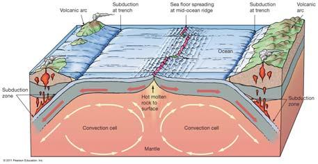 subduction zones, causes crust to extend at