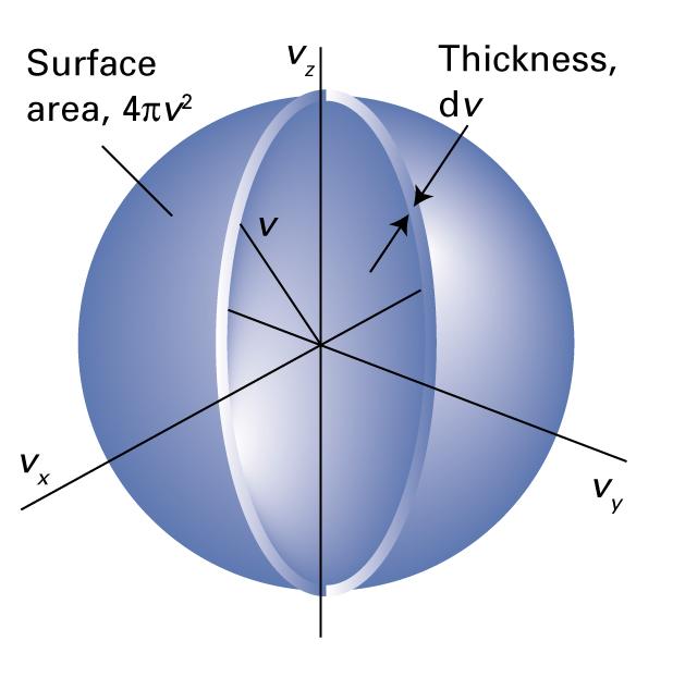[Figure: Spherical shell in velocity space; Atkins 9th ed., Fig. 20.