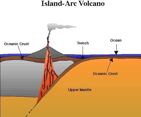 Island-Arc Volcanoes at Convergent Boundaries Example: