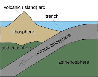 Convergent Boundaries DIRECT COLLISION of two lithospheric plates Denser