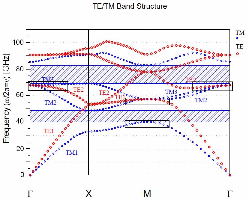 negative refraction can be observed around the M point in the Brillouin zone for both the TM and TE modes whereas the LH behavior is possible only in higher bands around the Γ point as it is shown in