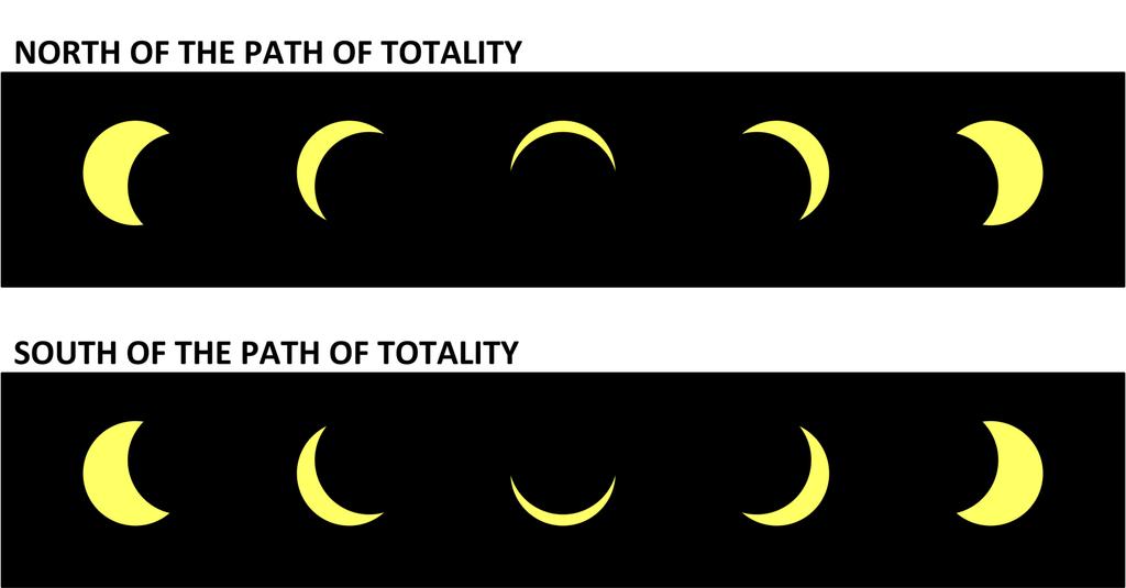 If you re not in the path of totality,