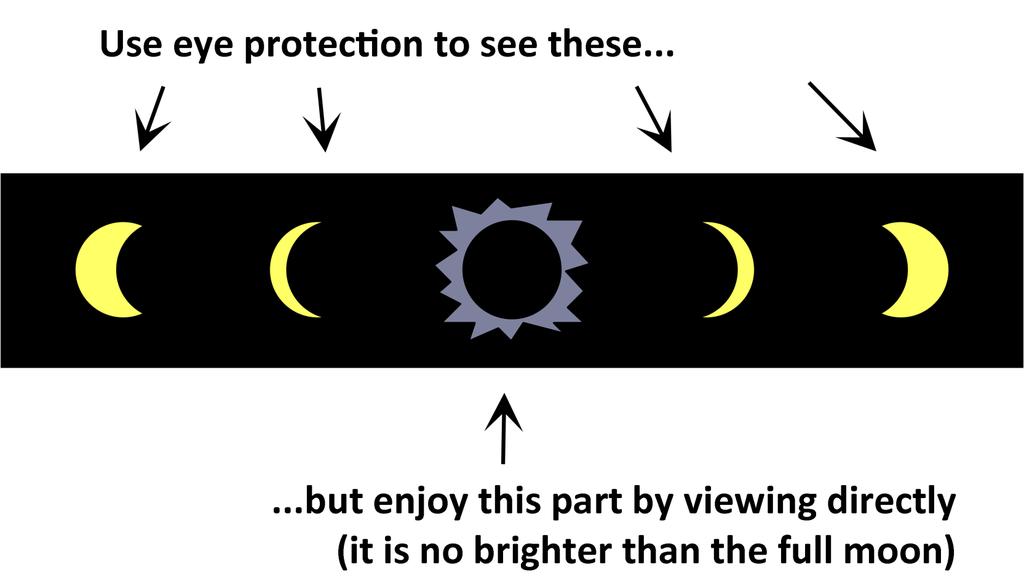 Protect your eyes when looking at the sun