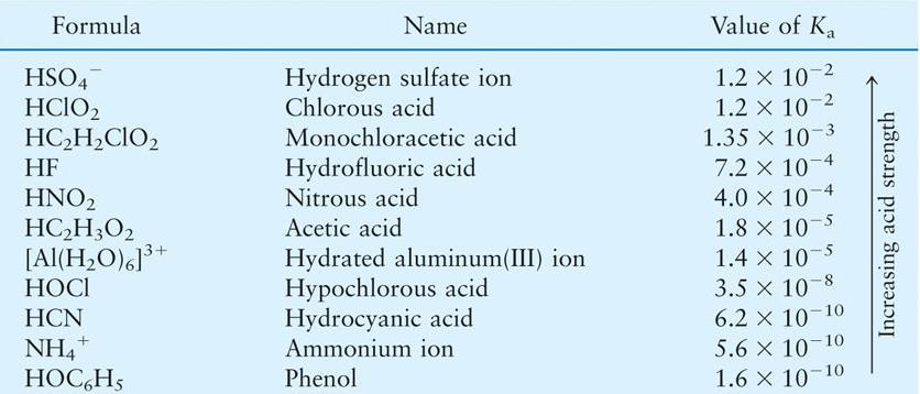 K a FOR COMMON MONOPROTIC ACIDS The greater the value