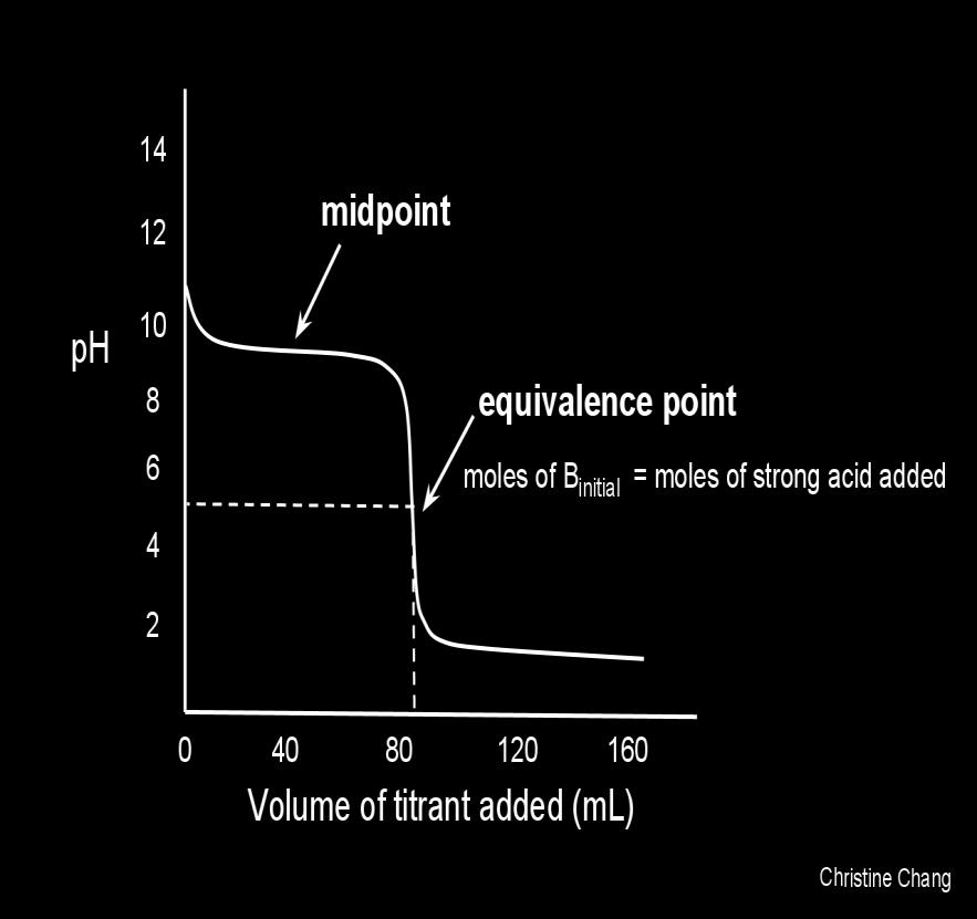 EQUIVALENCE POINT END POINT Equivalence point (theoretical completion of the titration) : moles of titrant = moles of titrand.