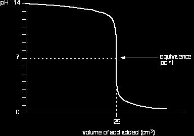 TITRATION CURVE FOR STRONG BASE WITH STRONG ACID During a ph titration, the ph changes in a