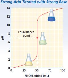 A ph curve is found of the ph of solution being titrated is plotted against the volume of solution