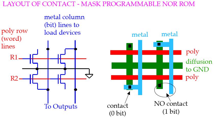 Contact-Mask Programmable ROM