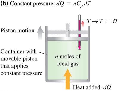 Heat capacities of an ideal gas C p is the molar heat capacity at constant pressure.