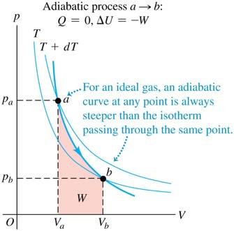 Adiabatic processes for an ideal gas In an adiabatic process, no heat is transferred in or out of the gas, so Q = 0. Shown is a pv-diagram for an adiabatic expansion.