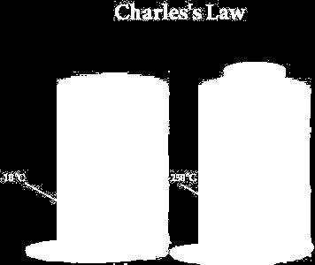 Charles Law:- At constant pressure, the