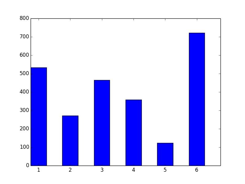 (a) Financial District region, 6 clusters (b) histogram for 6 clusters VII.
