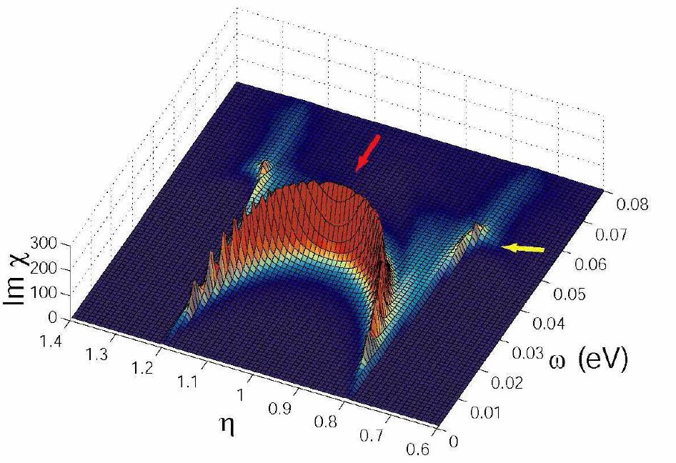 Spin exciton model simplest formalism: RPA reproduces hour glass dispersion χ (q, ω ) = 1 χ 0 (q, ω ) J(q) χ (q, ω ) 0 J(q) antiferromagnetic amplitude ~ 100 mev, as in