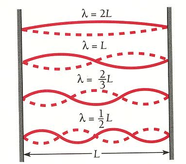 Waves in boxes: 1-D & 3-D 1-D box size L Standing waves with 2L λ